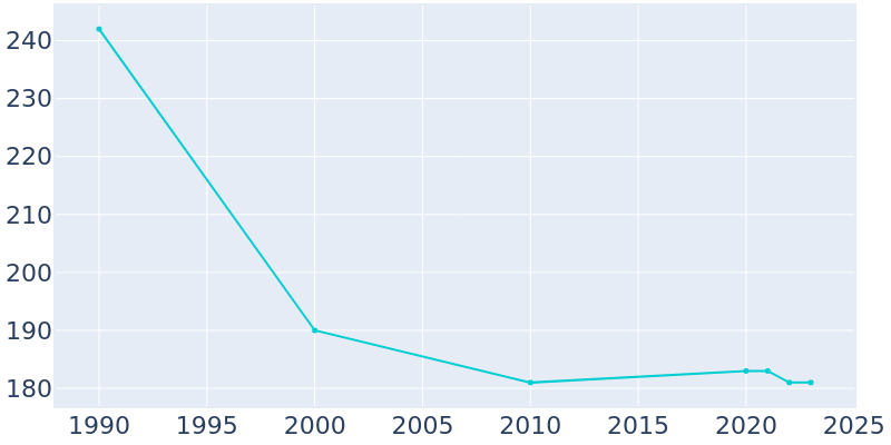 Population Graph For Bessie, 1990 - 2022