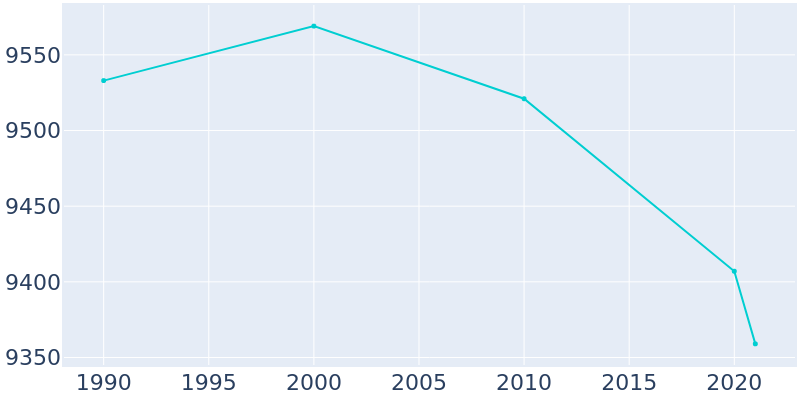 Population Graph For Bethalto, 1990 - 2022