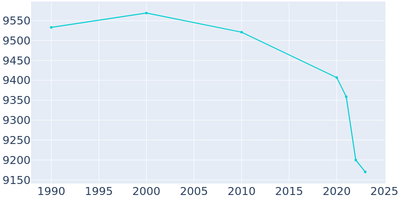 Population Graph For Bethalto, 1990 - 2022