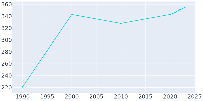 Population Graph For Bethania, 1990 - 2022