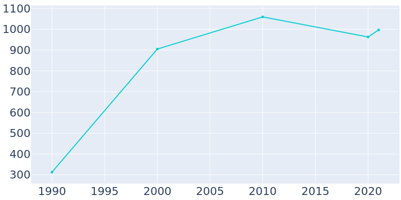 Population Graph For Bethany Beach, 1990 - 2022