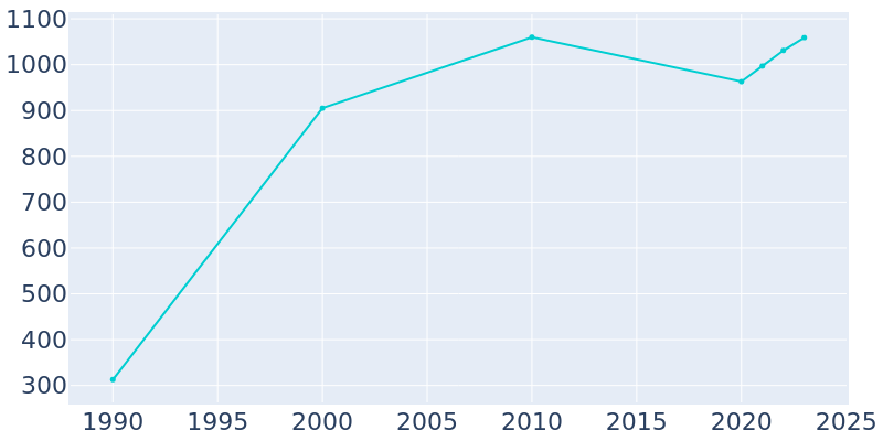 Population Graph For Bethany Beach, 1990 - 2022