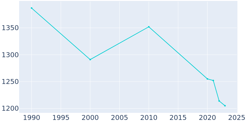 Population Graph For Bethany, 1990 - 2022