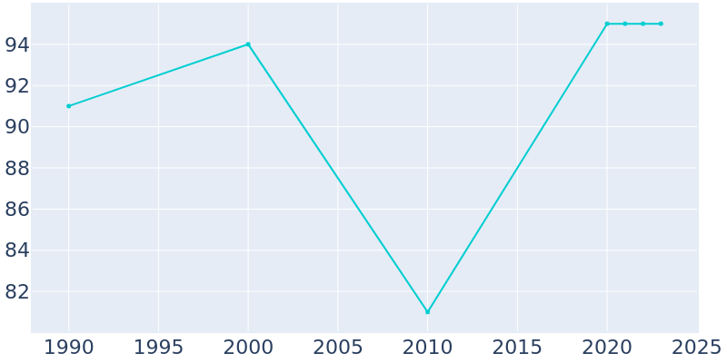 Population Graph For Bethany, 1990 - 2022