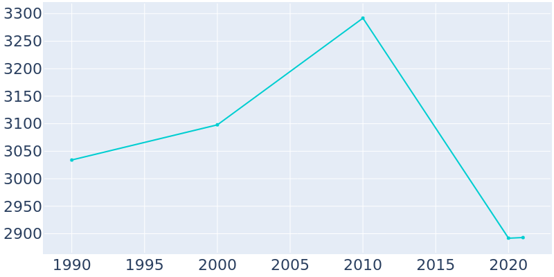 Population Graph For Bethany, 1990 - 2022