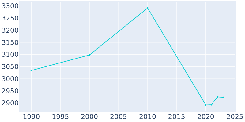 Population Graph For Bethany, 1990 - 2022