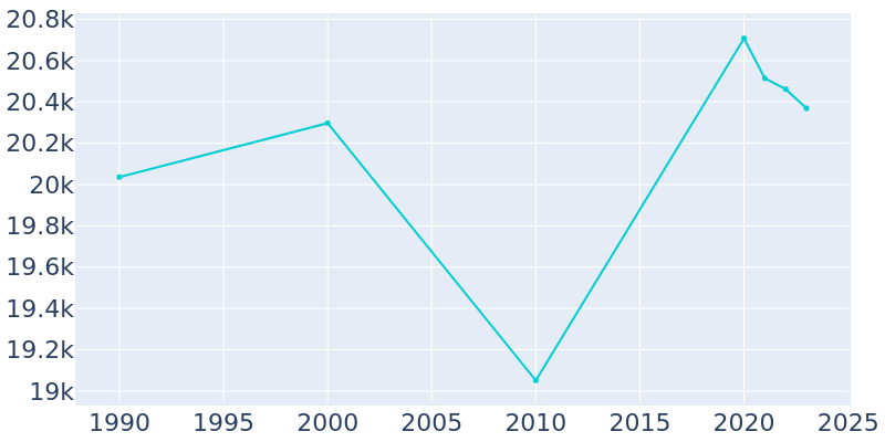 Population Graph For Bethany, 1990 - 2022