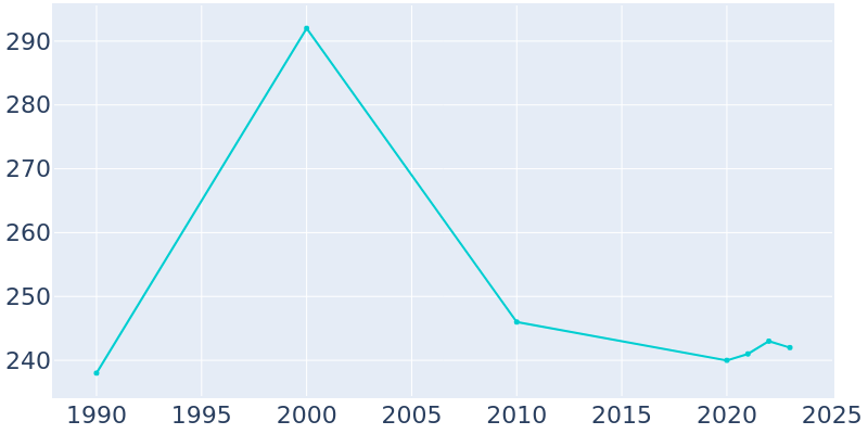 Population Graph For Bethany, 1990 - 2022