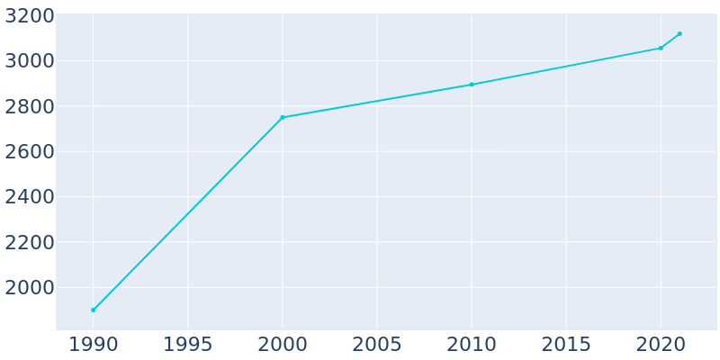 Population Graph For Bethel Acres, 1990 - 2022
