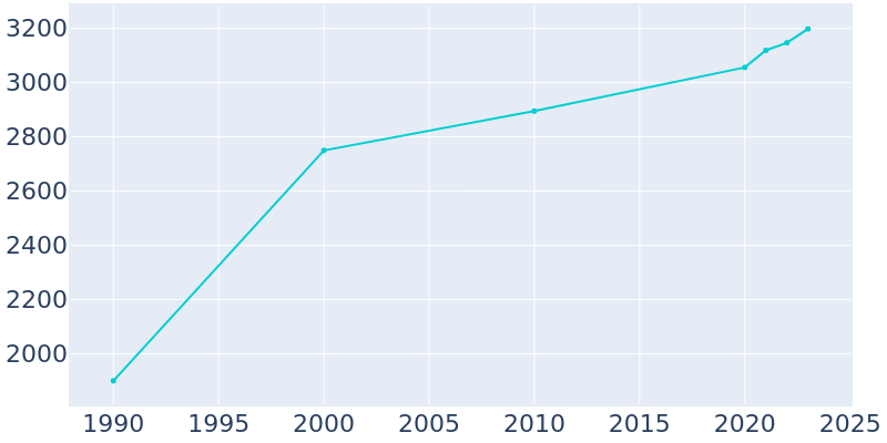 Population Graph For Bethel Acres, 1990 - 2022