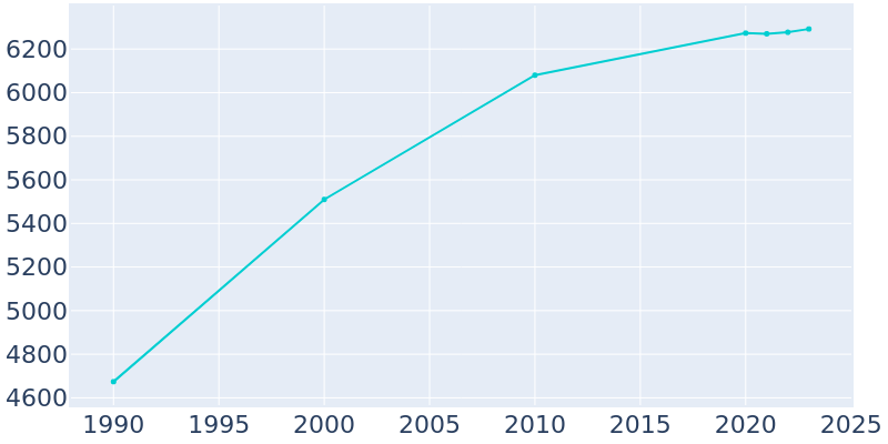 Population Graph For Bethel, 1990 - 2022