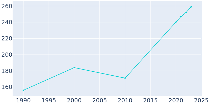 Population Graph For Bethel, 1990 - 2022