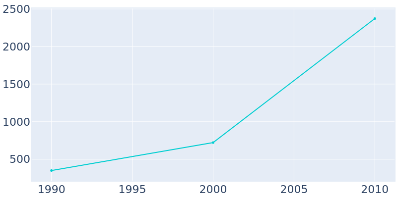 Population Graph For Bethel Heights, 1990 - 2022