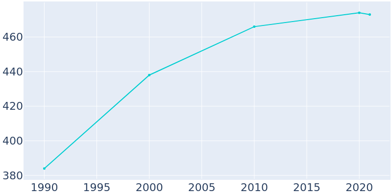 Population Graph For Bethel, 1990 - 2022