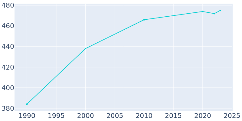 Population Graph For Bethel, 1990 - 2022