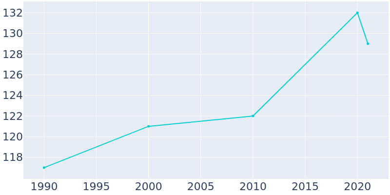 Population Graph For Bethel, 1990 - 2022