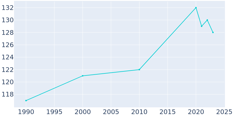 Population Graph For Bethel, 1990 - 2022