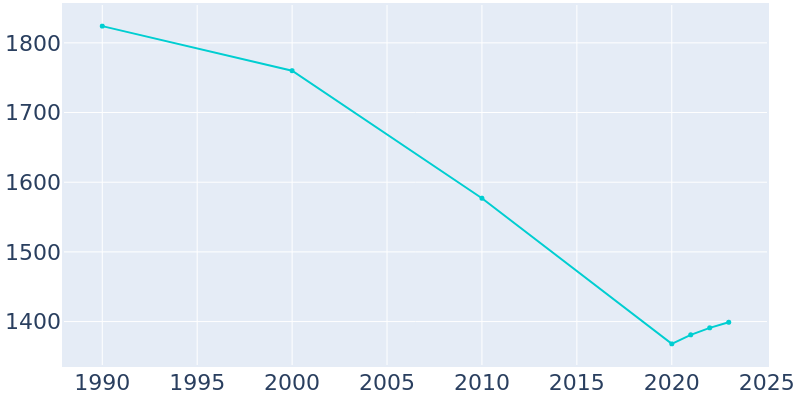 Population Graph For Bethel, 1990 - 2022