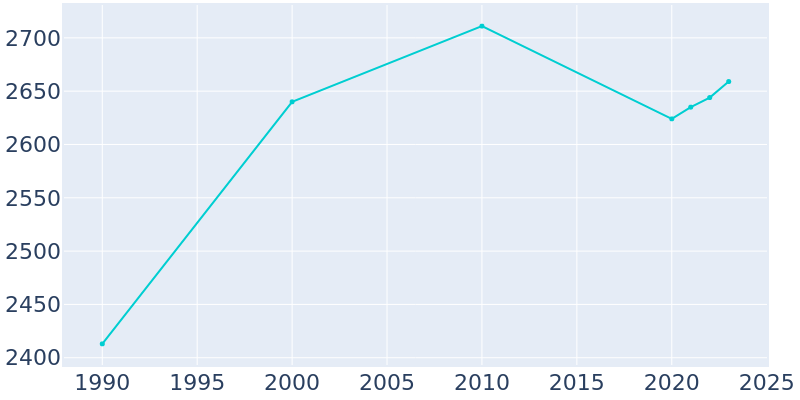 Population Graph For Bethel, 1990 - 2022