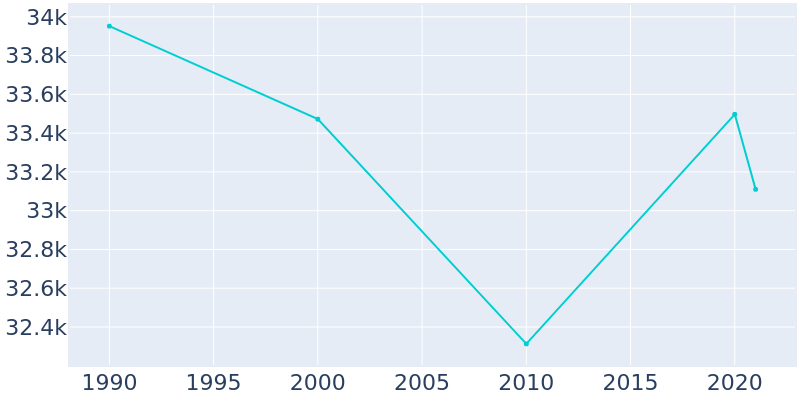 Population Graph For Bethel Park, 1990 - 2022