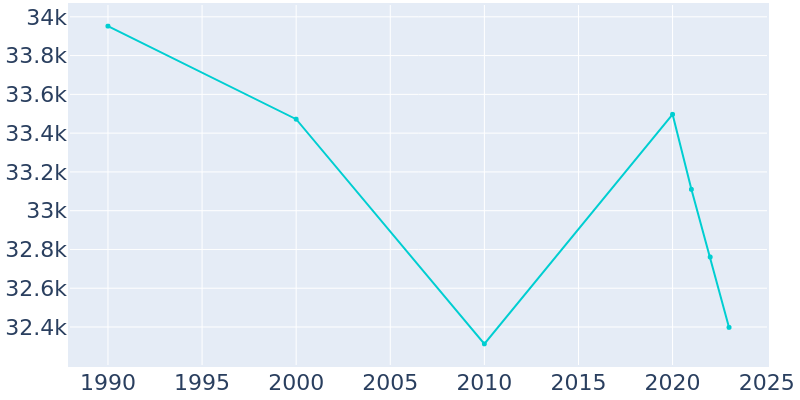 Population Graph For Bethel Park, 1990 - 2022