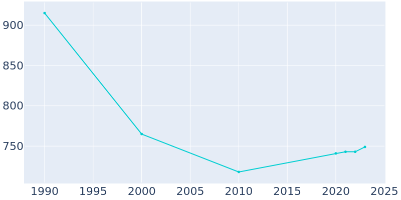 Population Graph For Bethel Springs, 1990 - 2022