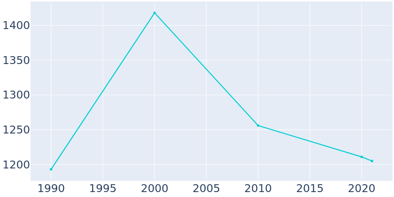 Population Graph For Bethesda, 1990 - 2022