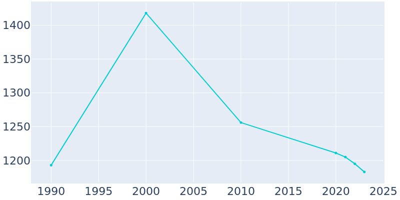 Population Graph For Bethesda, 1990 - 2022