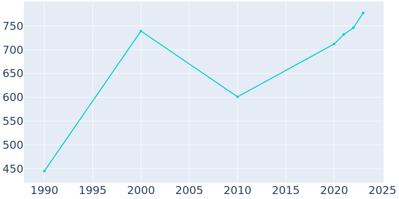 Population Graph For Bethlehem, 1990 - 2022