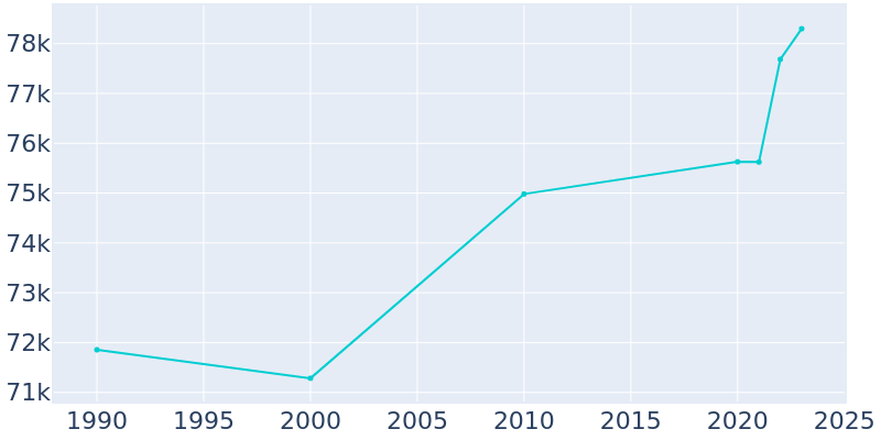 Population Graph For Bethlehem, 1990 - 2022