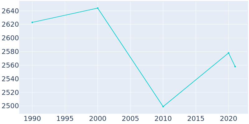 Population Graph For Bethlehem, 1990 - 2022