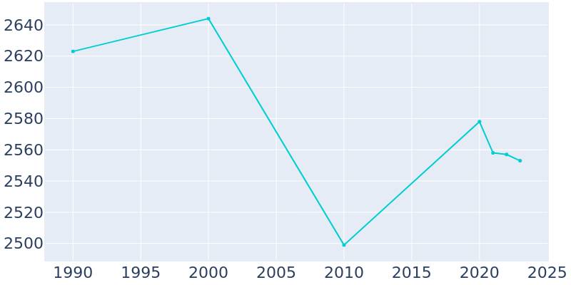 Population Graph For Bethlehem, 1990 - 2022