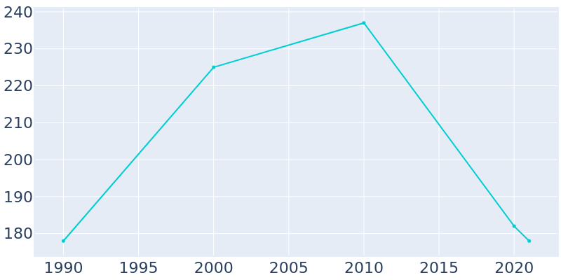 Population Graph For Bethune, 1990 - 2022