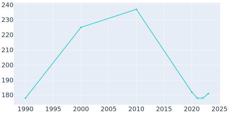 Population Graph For Bethune, 1990 - 2022