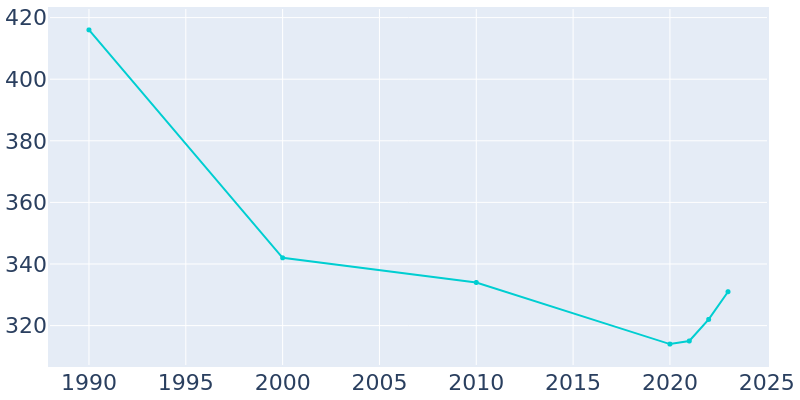 Population Graph For Bethune, 1990 - 2022