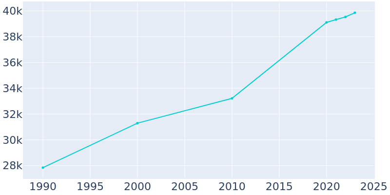 Population Graph For Bettendorf, 1990 - 2022