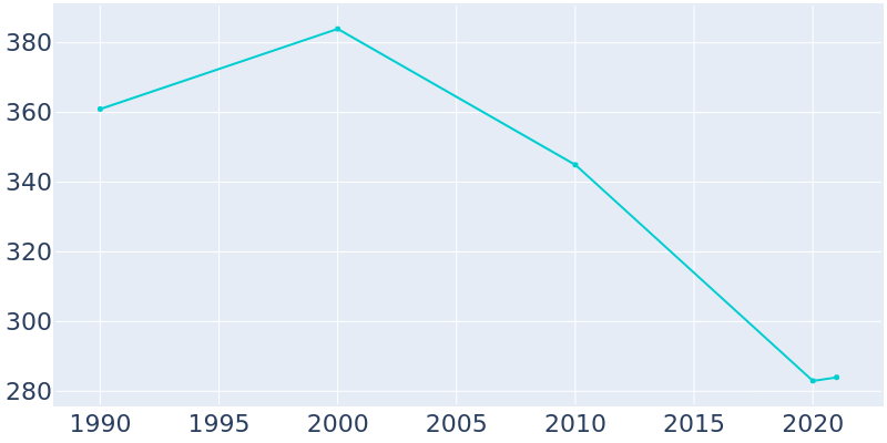 Population Graph For Betterton, 1990 - 2022