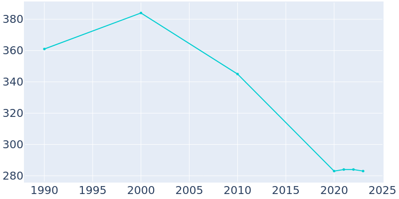 Population Graph For Betterton, 1990 - 2022