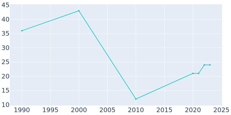 Population Graph For Bettles, 1990 - 2022