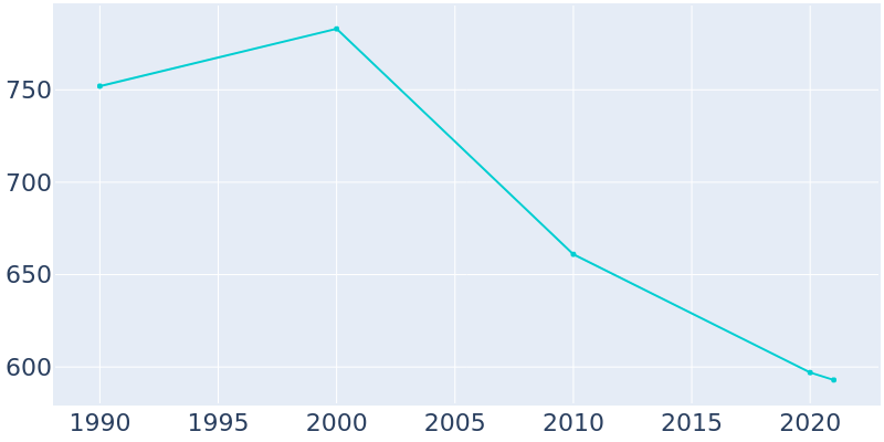 Population Graph For Bettsville, 1990 - 2022