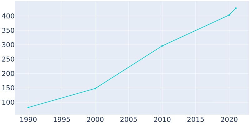 Population Graph For Between, 1990 - 2022