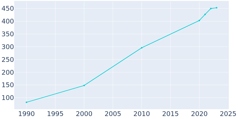 Population Graph For Between, 1990 - 2022