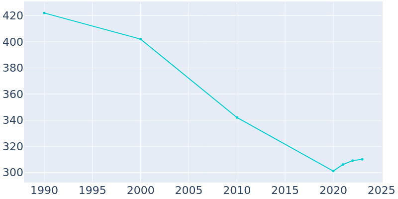 Population Graph For Beulah, 1990 - 2022