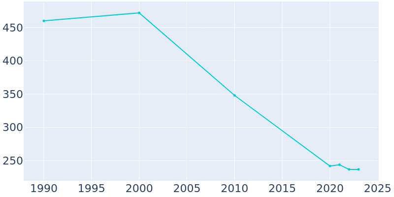 Population Graph For Beulah, 1990 - 2022