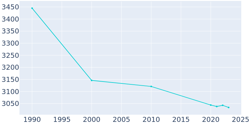 Population Graph For Beulah, 1990 - 2022