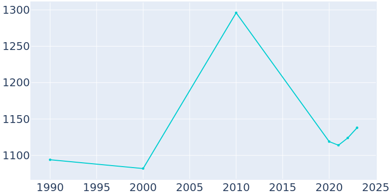 Population Graph For Beulaville, 1990 - 2022