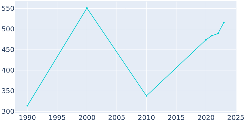 Population Graph For Beverly Beach, 1990 - 2022