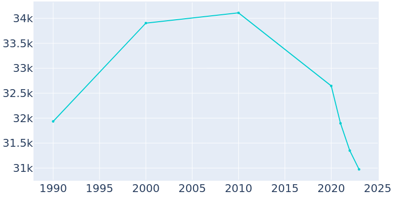 Population Graph For Beverly Hills, 1990 - 2022