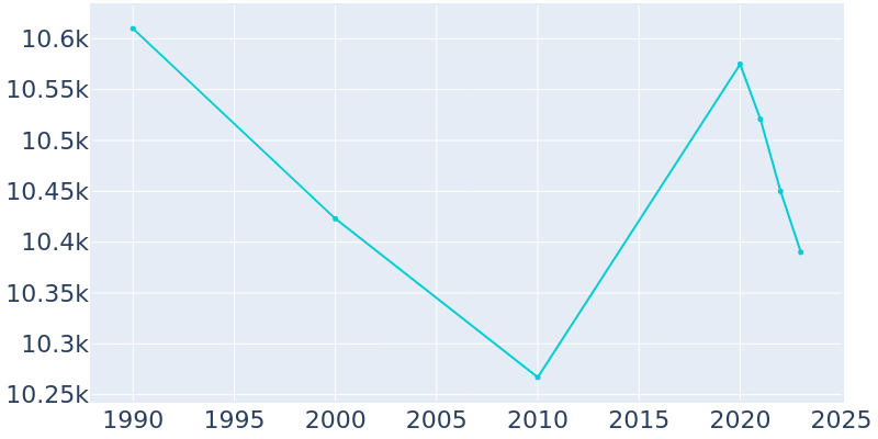 Population Graph For Beverly Hills, 1990 - 2022