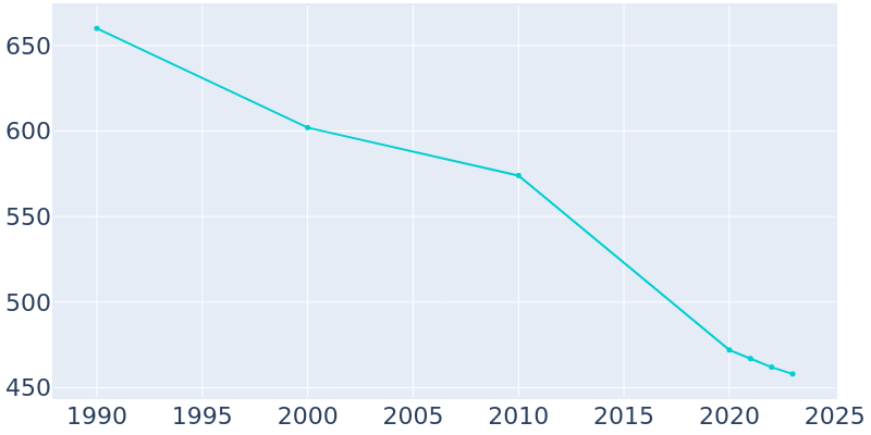 Population Graph For Beverly Hills, 1990 - 2022